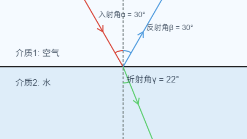 光的反射与折射
